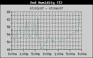Cellar Humidity, 72hrs